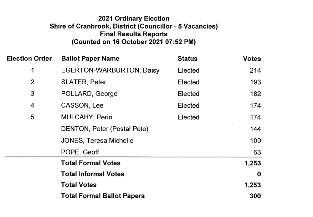 2021 COUNCIL ELECTION RESULTS Shire of Cranbrook